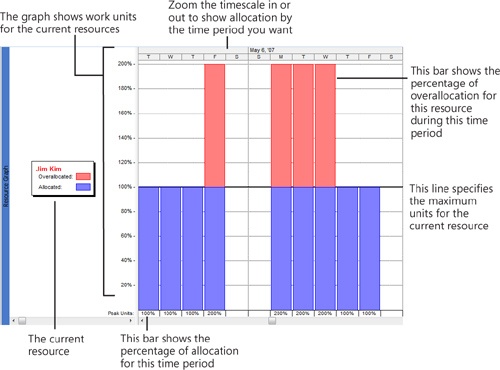 The Resource Graph displays resource utilization, one resource at a time.