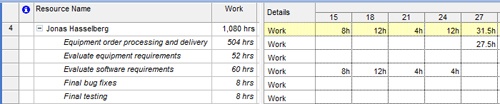 The Resource Usage view can help you find periods of overallocation.