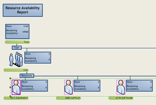 The Resource Availability Report diagrams resource usage, availability, and overallocation in a Visio PivotDiagram.