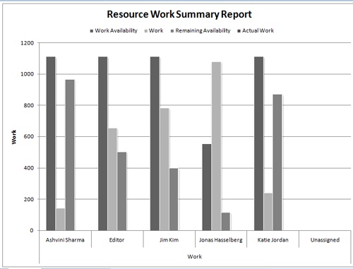 The Resource Work Summary Report uses an Excel column chart to show work and availability for each resource in your project.