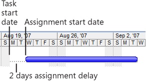 Assignment delay is the amount of time from the start date of the task and the start date of the assignment.