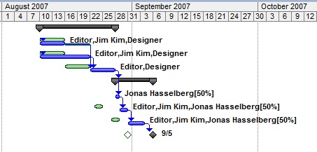 The green Gantt bars show the preleveled task schedule; whereas the blue bars, delays, and splits show the results of the leveling operation.