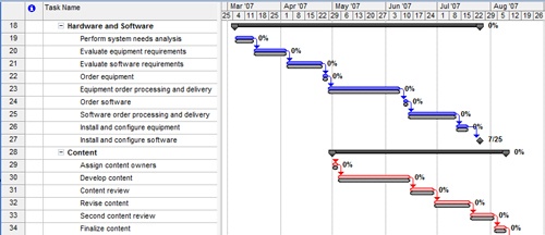 The Tracking Gantt shows baseline start, duration, and finish in its Gantt bars, in relation to the scheduled Gantt bars.