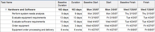 Showing baseline fields next to the equivalent scheduled fields in a table can help you see at a glance whether and how much of a variance exists.