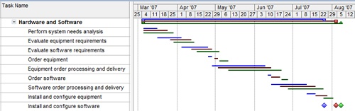 Apply the Multiple Baselines Gantt to show all the baselines you have set.