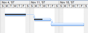 Gantt bars display how much of the task has been completed.