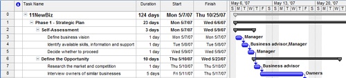 The Project Summary row rolls up task information to display the totals for the entire project.