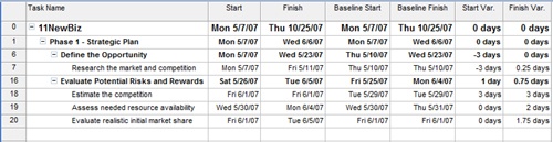 Apply the Slipping Tasks filter to quickly see which tasks are in jeopardy (the summary tasks provide context for the tasks).