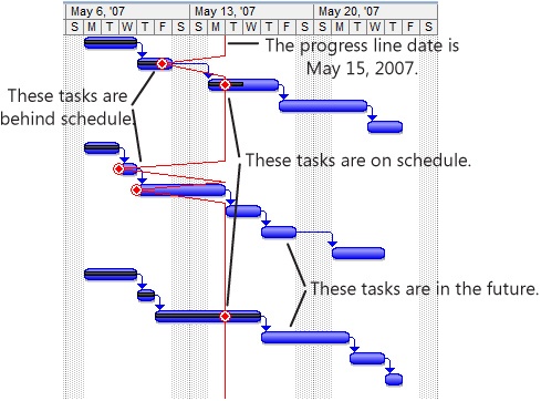 The left-pointing peaks indicate a negative schedule variance, whereas straight lines show tasks that are on or ahead of schedule as of the progress line date.