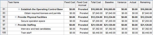 The Cost Greater Than filter has been applied to this table to focus on those tasks that have the highest costs.