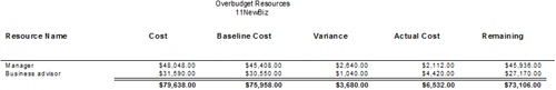 Run the Overbudget Resources report to see which resource costs are greater than the baseline resource costs.