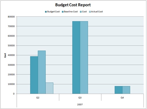 Run the Budget Cost visual report in Excel to generate a column chart showing a comparison of budgeted, baseline, scheduled, and actual costs over time.