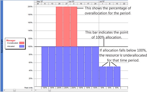 The Resource Graph can show whether a resource is fully allocated, overallocated, or underallocated for a selected period of time.