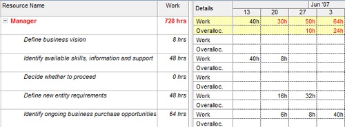 Add the Overallocation field to the Resource Usage view to see the number of hours (or other time period) by which each resource is overallocated.