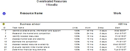 The Overallocated Resources report shown here is one of many text-based reports you can generate to see information about resource usage.