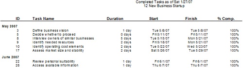 The Completed Tasks report shows all tasks that are reported as complete so far.