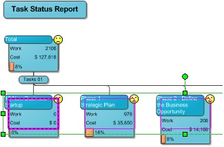 The Task Status Report is a Visio diagram that shows work and percentage of work complete for all tasks in the project.