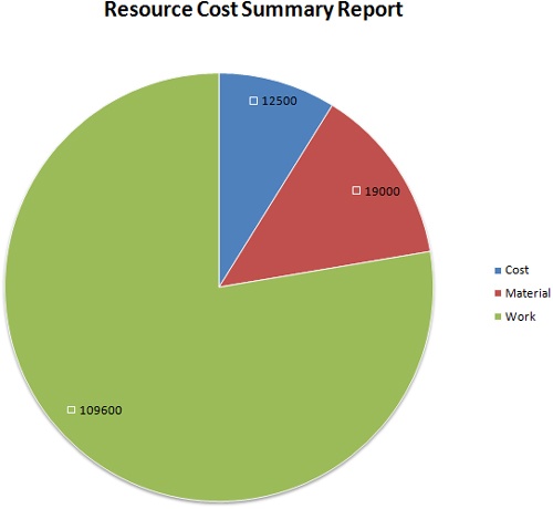 In this Resource Cost Summary Report, an Excel pie chart shows that $12,500 is being spent on cost resources, $19,000 on material resources, and $109,600 on work resources.