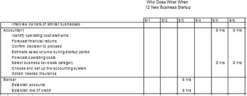 The Who Does What When report is a daily accounting of resources and their assigned tasks.