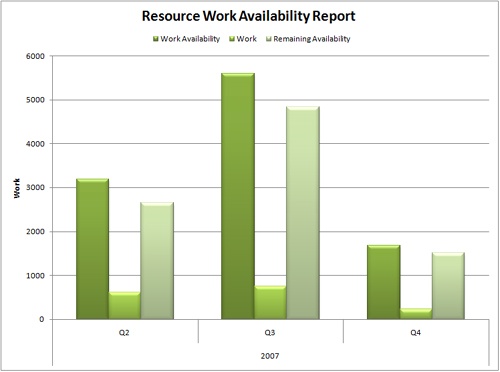 The Resource Work Availability Report generates an Excel column chart of work resources over time.