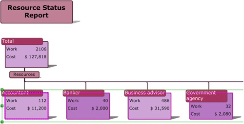 The Resource Status Report shows resource work and cost in a Visio diagram.