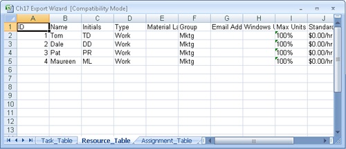 By exporting tasks, resources, and assignments to Excel, separate worksheets are created to hold key task, resource, and assignment information from the selected project.