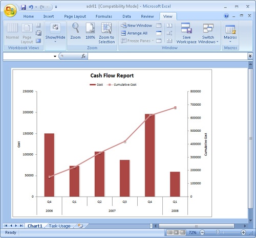 Visual reports using Excel can highlight results graphically.