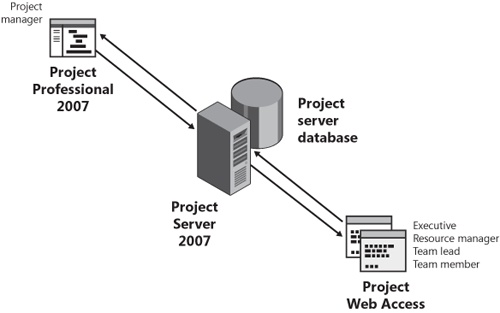 When project information is published, it is stored in the project database. Project Server and the Project Server Interface present project information in pages displayed in Project Web Access.