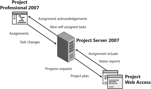 The project manager and team members exchange information via Project Server.