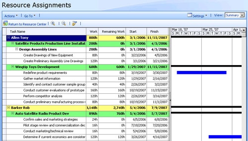 The assignments for the selected resources appear on the Resource Assignments page.