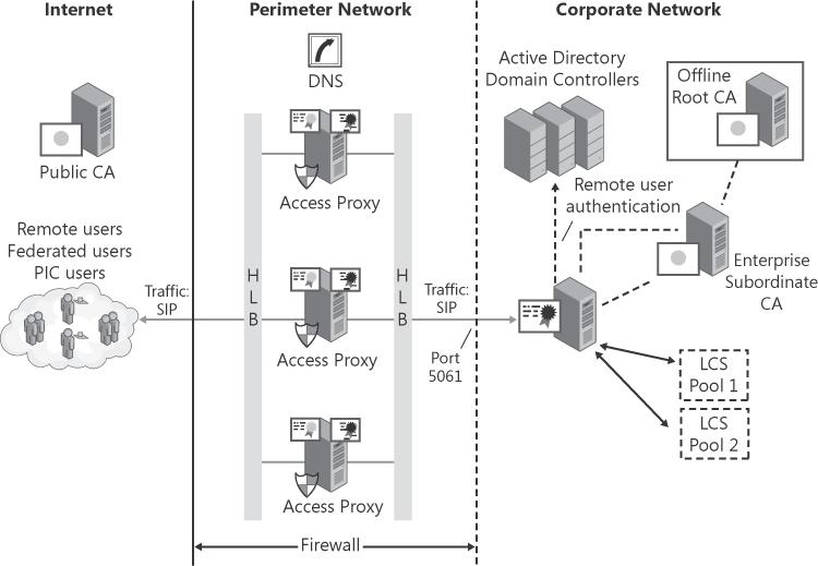 Bank of Access Edge Servers