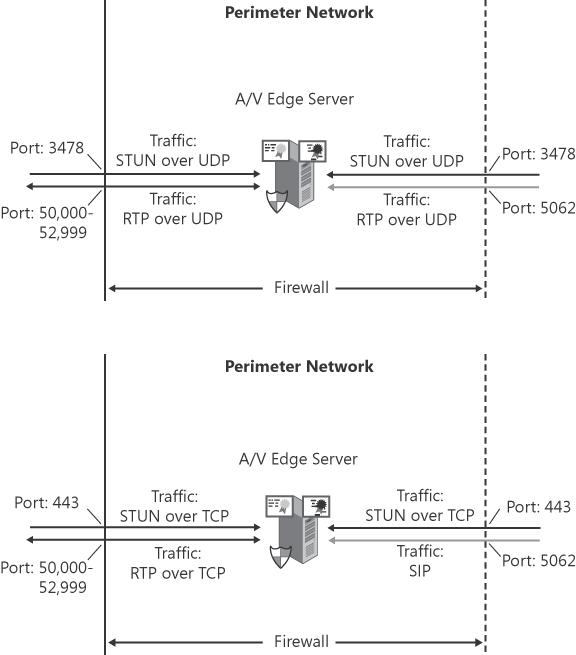 A/V Edge Server ports