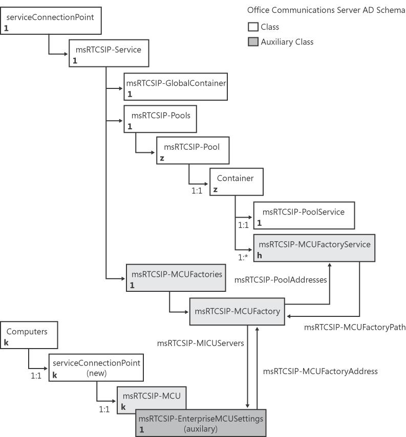 Logical representation of Conferencing Servers associated with a pool