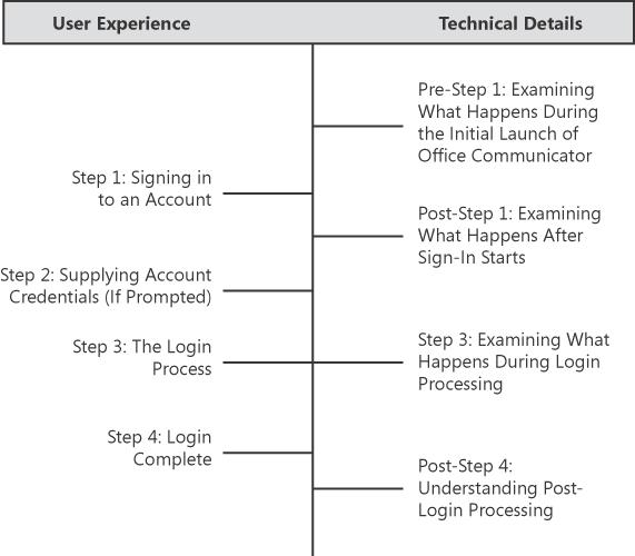 Examining the Technical Details Behind the Login Process