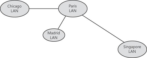 Contoso network infrastructure