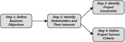 A process for defining success criteria.