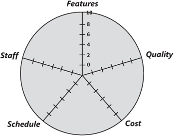 Your Project’s Five Dimensions