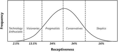 Distribution of market segments.