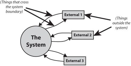 The context diagram (with annotations).