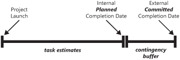 Planned and committed completion dates.