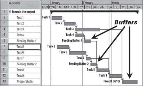 An example of the critical chain approach.