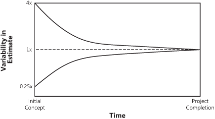 Cone of uncertainty for project estimates.