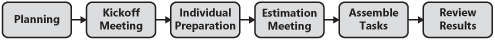 Wideband Delphi process flow.