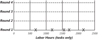 Initial estimation chart from a Wideband Delphi session.