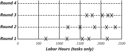 Estimation chart showing three rounds from a Wideband Delphi session.