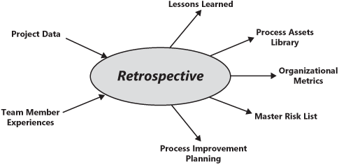 Inputs and outputs for a retrospective.