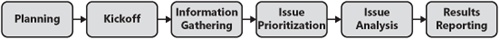 Steps in the retrospective process.