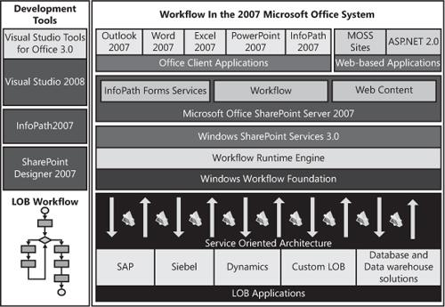 Roadmap of key developer tools and technologies that help create custom workflow solutions