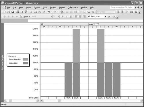 The Resource Graph view uses a bar chart to describe a resource’s allocation.