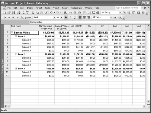 The Earned Value table for tasks.